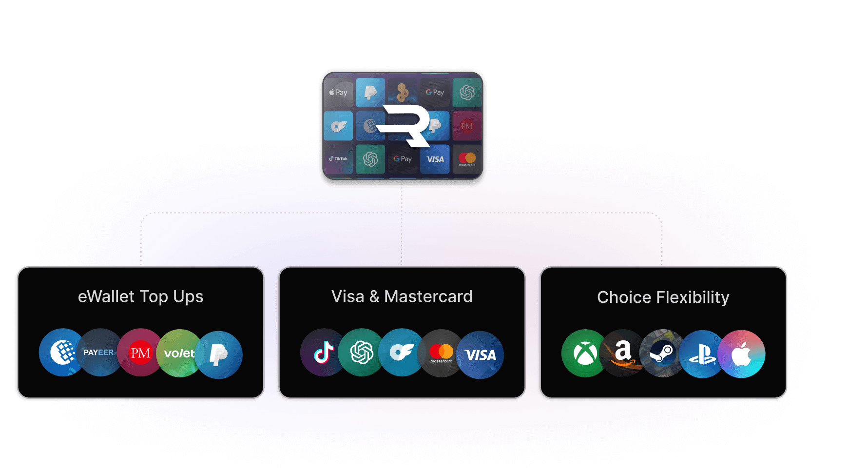 Flowchart showcasing various payment options: eWallet top-ups, Visa & Mastercard, and Choice Flexibility, with logos for services like PayPal, Visa, and Amazon